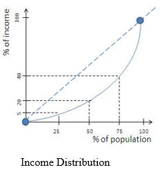 Distribution of Income - Poverty